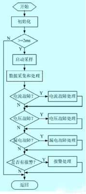 智能型剩余电流式电气火灾监控探测器设计