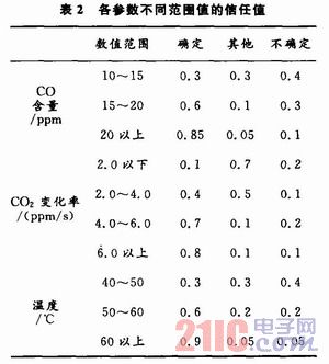 基于多传感器数据融合的火灾预警系统