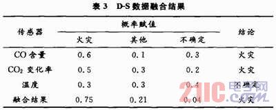 基于多传感器数据融合的火灾预警系统