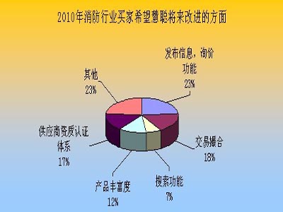 消防行业《2010年度买家需求调研报告》