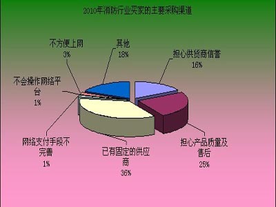 消防行业《2010年度买家需求调研报告》