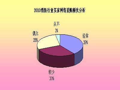 消防行业《2010年度买家需求调研报告》