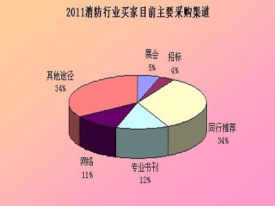 消防行业《2010年度买家需求调研报告》