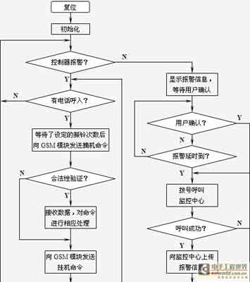 基于GSM网络的火灾报警网络监控器的设计