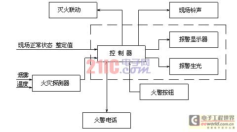 宾馆火灾自动报警联动系统设计安装