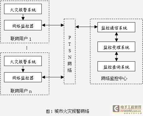 基于GSM网络的火灾报警网络监控器的设计