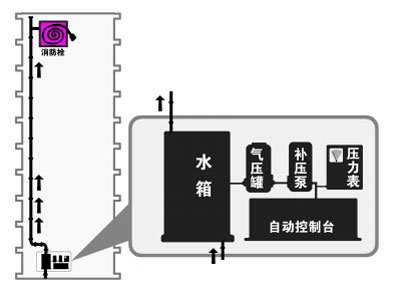 在建高楼防火有新招 临时消防系统问世/图