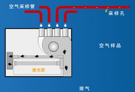 简析空气采样式感烟探测器的发展历程