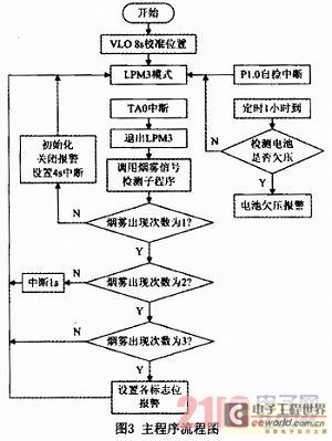 基于MSP43O单片机的家用烟雾报警器的设计