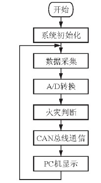 CAN总线复合型火灾报警探测器设计方案