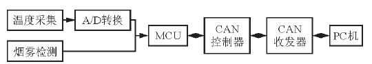 CAN总线复合型火灾报警探测器设计方案