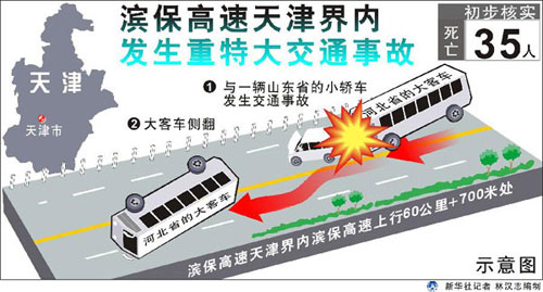滨保高速重特大车祸35死 死者多为大学生