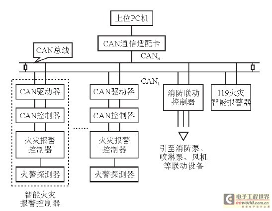 CAN总线复合型火灾报警探测器设计方案