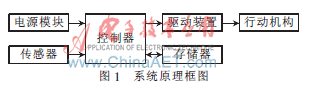 智能侦查灭火机器人的研究与开发