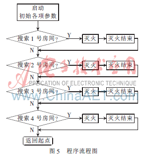 智能侦查灭火机器人的研究与开发