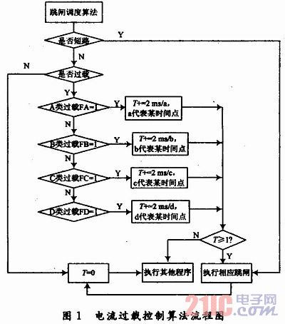 漏电防火报警系统中过载电流调度算法的实现