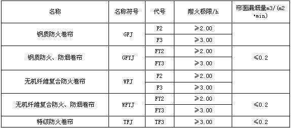 GB14102-2005 《防火卷帘》