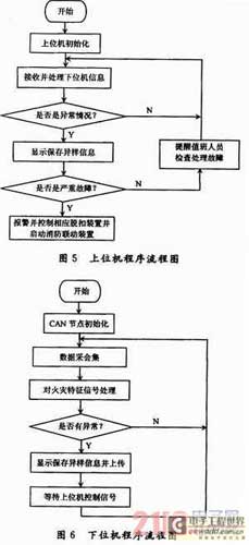 基于CAN总线电气火灾预警系统设计与实现