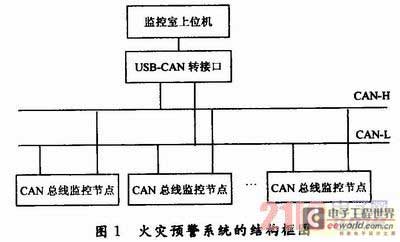 基于CAN总线电气火灾预警系统设计与实现