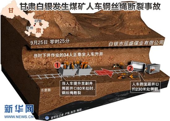 甘肃矿难致20人死亡因夜间偷采超载所致