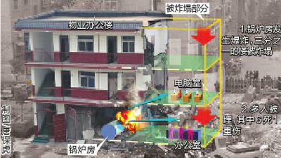 陕西兴平小区锅炉爆炸6死1伤 三层楼房坍塌