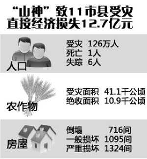 台风“山神”掠走海南12.7亿元 126万人受灾/图