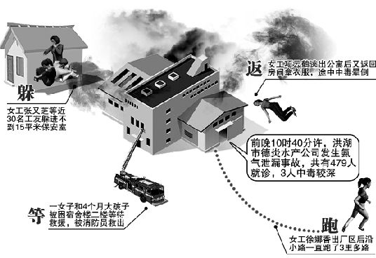 厂房氨气泄漏479人就诊 消防员让出呼吸器中毒/图