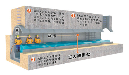 3名工人被困地下管道 消防三次救援/图