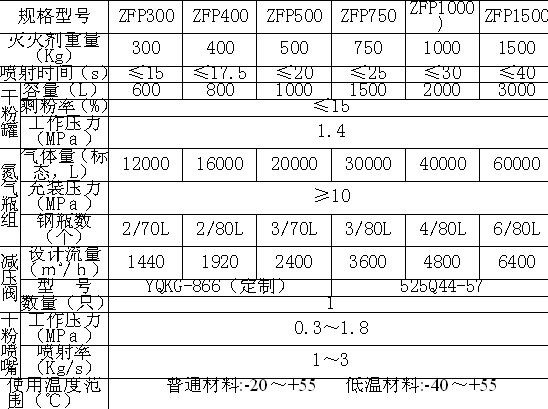 武汉绿色ZFP（贮气瓶式）超细干粉灭火系统