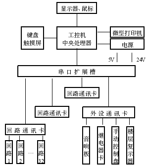 工控机在火灾自动报警系统中的应用