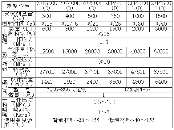 武汉绿色烷基D类火灾专用超细干粉灭火系统