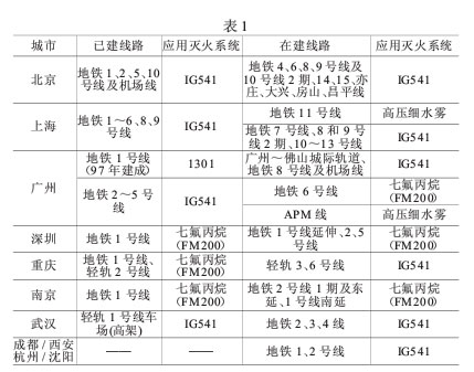 城市轨道交通安防：细水雾自动灭火系统的应用