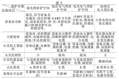 城市轨道交通安防：细水雾自动灭火系统的应用