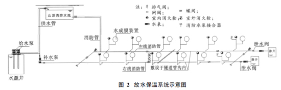 严寒地区山岭隧道消火栓系统的设计与研究