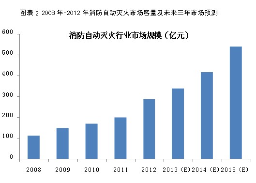 消防自动灭火行业现状及发展趋势分析