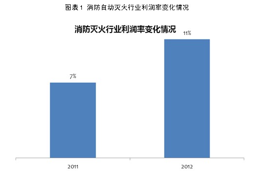 消防自动灭火行业现状及发展趋势分析