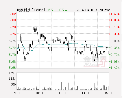 瑞泰科技涨0.17%报 5.74元 换手2.32%