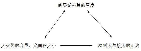 自动灭火袋原型理论研究及应用场景拓展