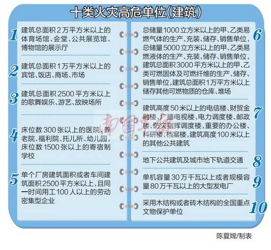 广西确定十类火灾高危单位 公共场所限人数