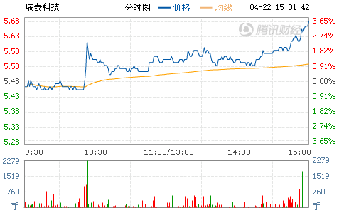 瑞泰科技涨3.65%报5.68元 换手1.99%