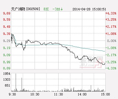 天广消防收盘报8.97元 5日内跌幅为6.34%