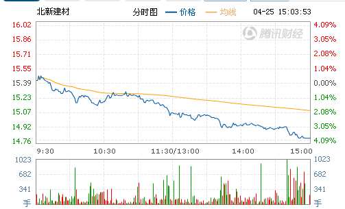 中国建材深A附属北新建材首季多赚31%