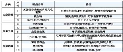 家庭应急靠啥应急？请按“清单”备货