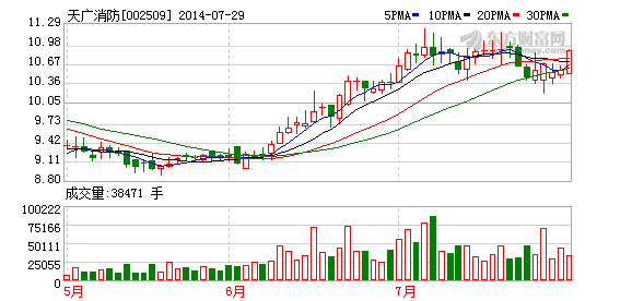 天广消防股东减持1400万股 套现1.35亿