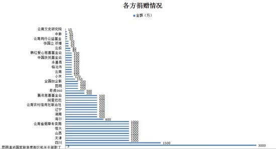 云南地震灾情、救援情况即时播报