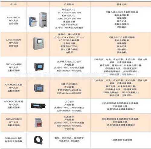 浅谈电气火灾监控探测器的设计与应用