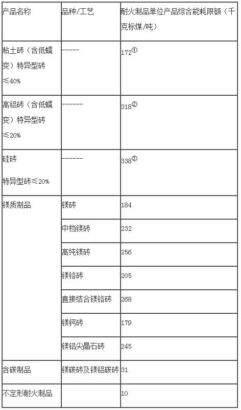 耐火材料行业规范条件（2014年本）