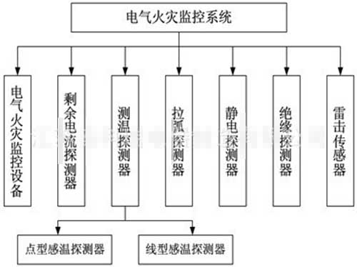 浅谈电气火灾监控探测器的设计与应用