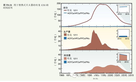 浅析消防趋势：哈龙灭火剂将何去何从