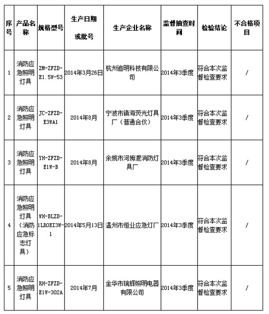 浙江质监局公布消防应急照明灯抽查结果